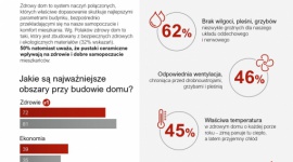 Polacy chcą mieć zdrowy dom – większość z nich nie wie, co to oznacza Dom, LIFESTYLE - „Mój dom musi być przede wszystkim zdrowy” – pod tym zdaniem podpisalibyśmy się chyba wszyscy. Zależy nam na tym, by rodzinna przystań była idealnym miejscem relaksu, chcemy w niej spokojnie oddychać i spać.